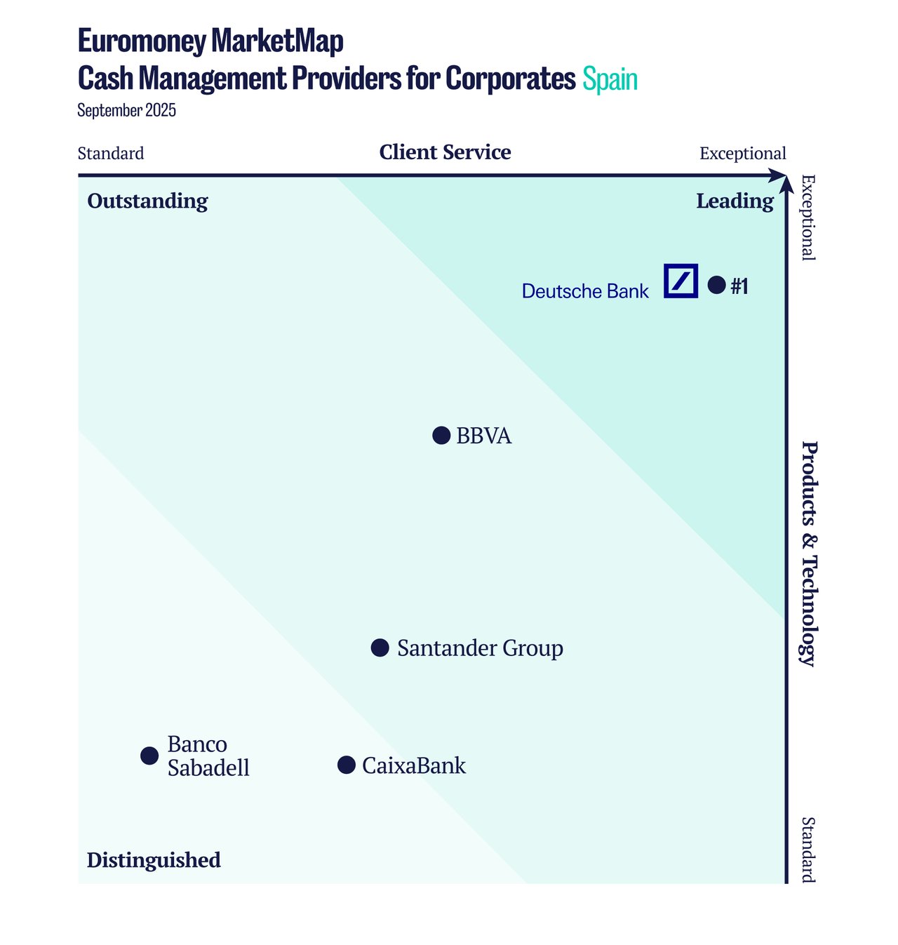 Euromoney Cash Management Survey 2025 Spain