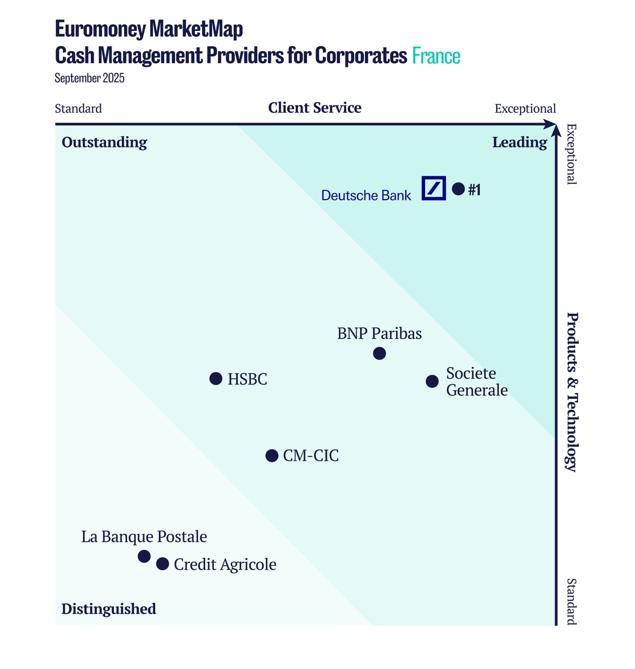 Euromoney Cash Management Survey 2025 France