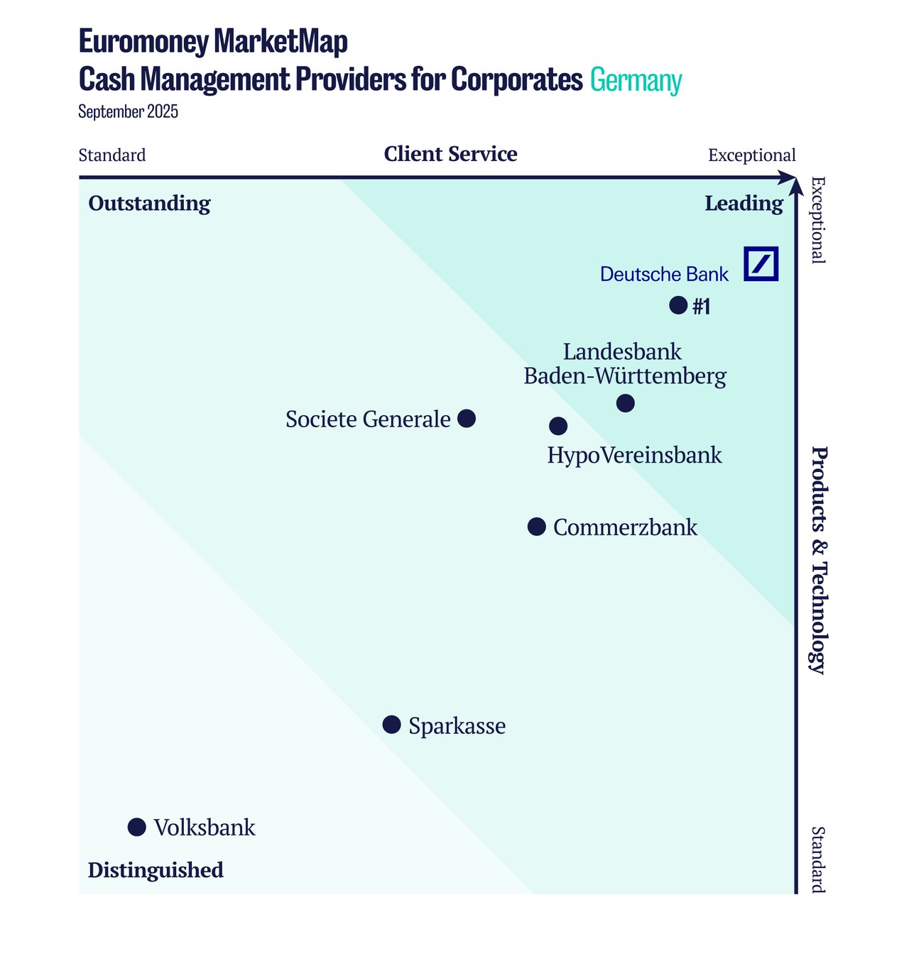 Euromoney Cash Management Survey 2025 Germany
