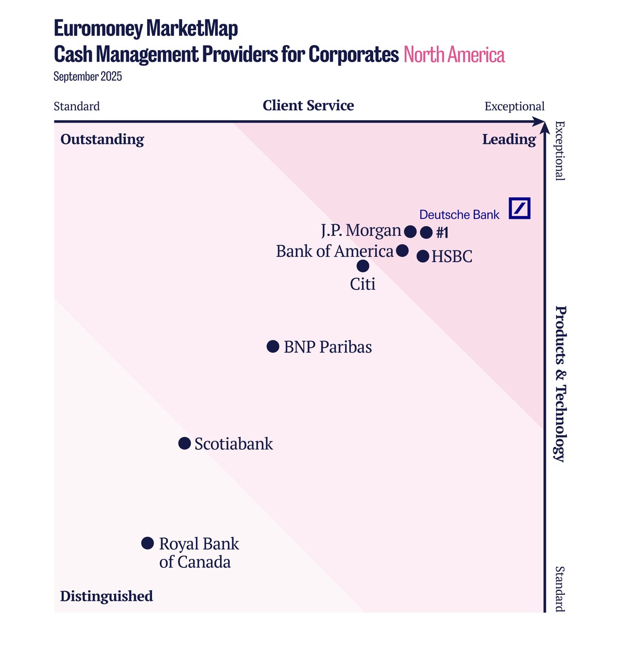 Euromoney Cash Management Survey 2025 North America