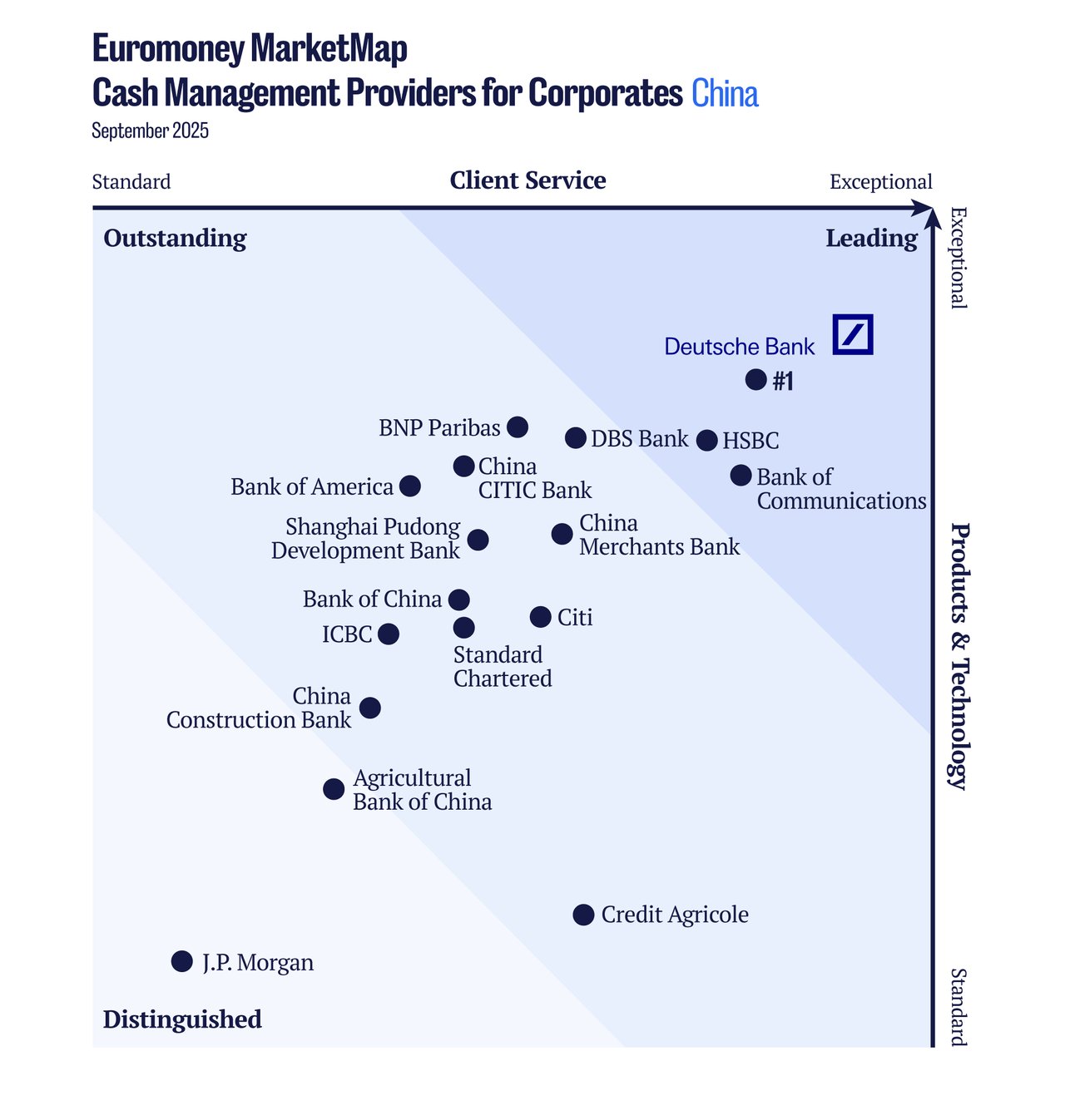 Euromoney Cash Management Survey 2025 China