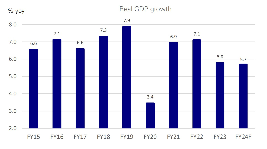 Figure 2: Real GDP growth has moderated steadily and remains below the 6% mark