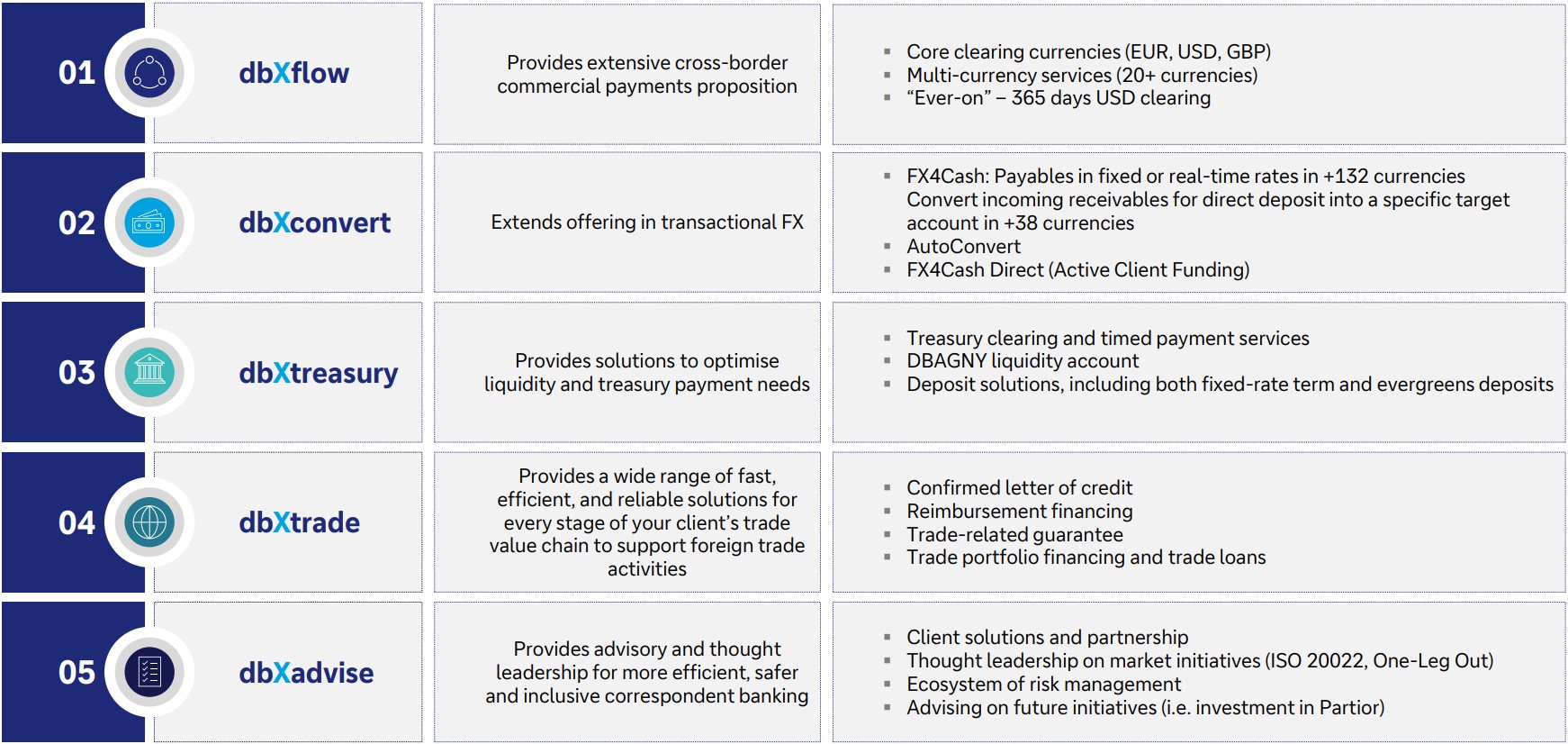 Components of dbX for FIs